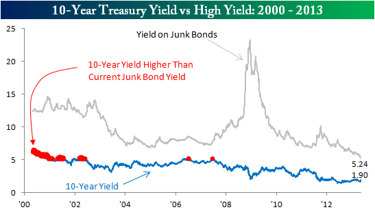 High-Yield-vs-10-Year