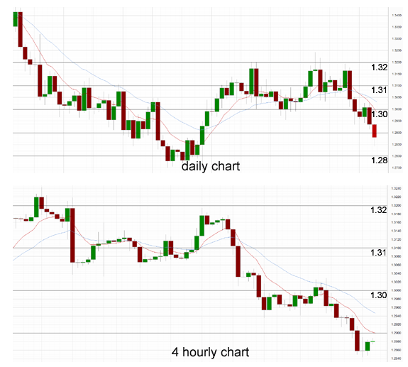Daily chart & 4 hourly char