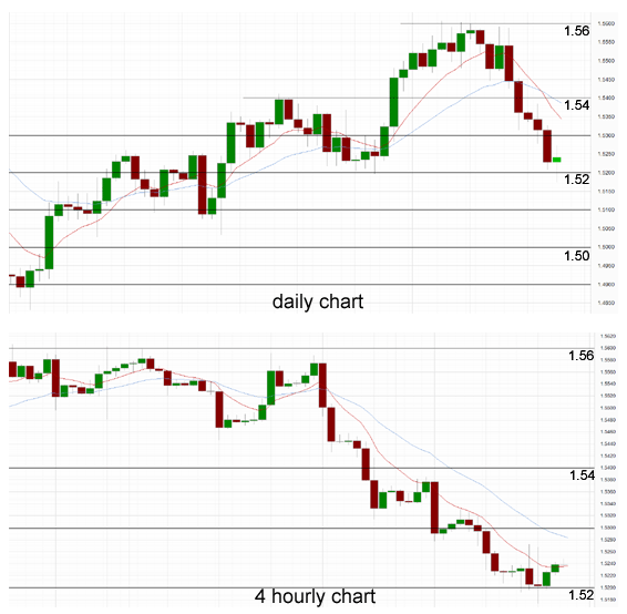 Daily Chart & 4 Hourly Chart