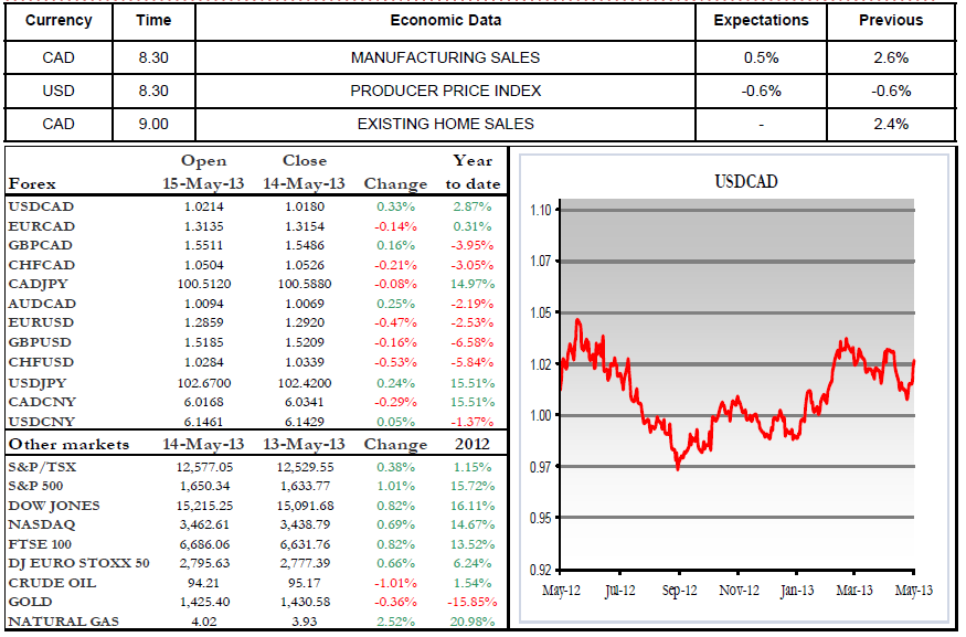 Economic Data