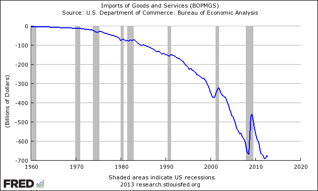 Imports Of Goods