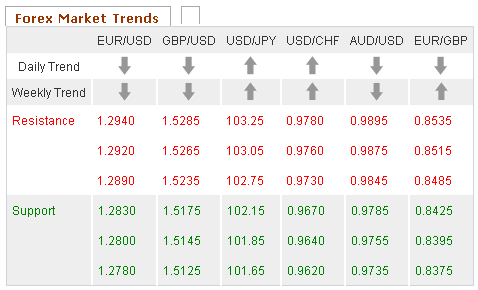 Forex Market Trends