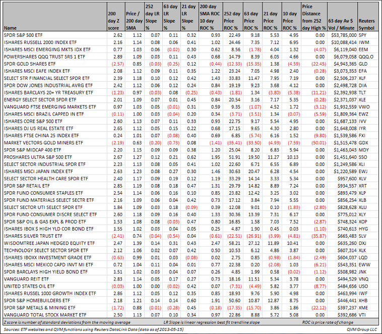 The Most Heavily Traded, Long Only, Unleveraged ETFs