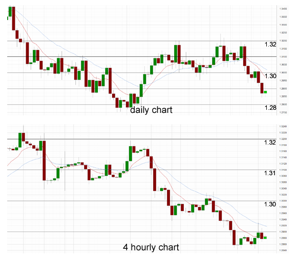 Daily Chart - 4 Hourly Chart