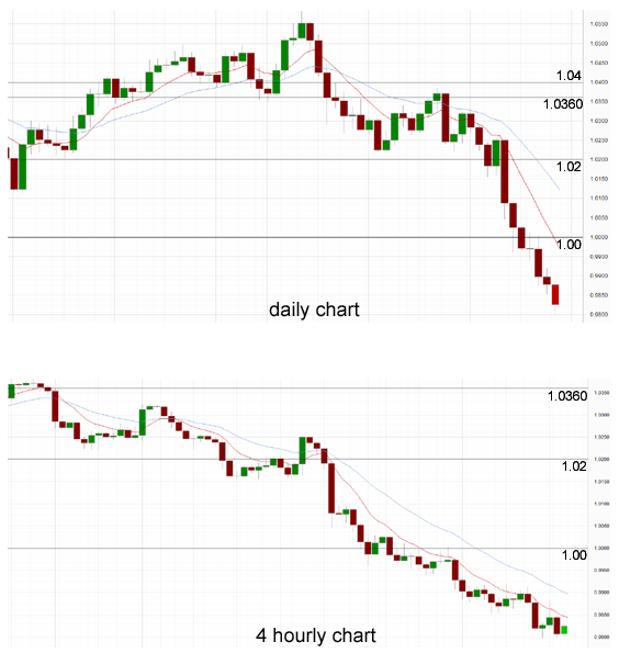 Daily Chart - 4 Hourly Chart