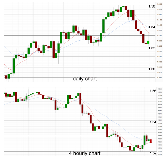 Daily Chart - 4 Hourly Chart