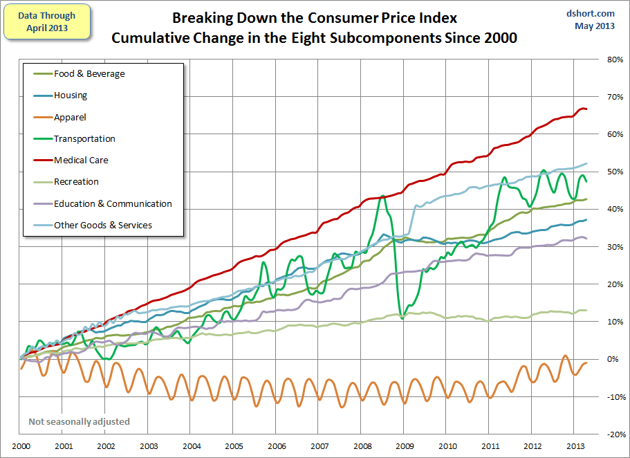 CPI-categories-since-2000