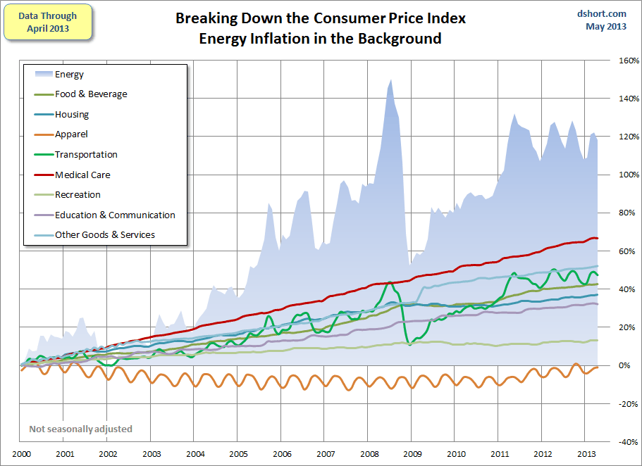 CPI-categories-plus-energy-since-2000