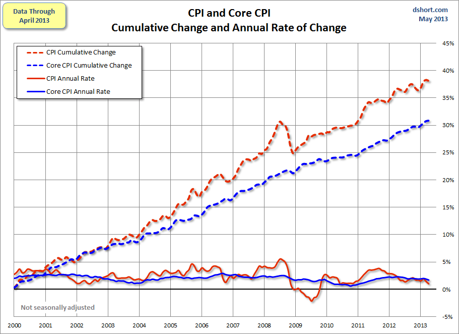 CPI-and-Core-CPI-since-2000