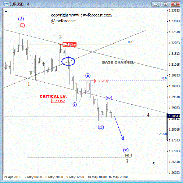 EURUSd