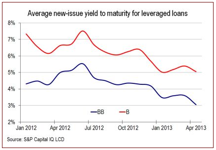 Junk loans yield Junk loans yield