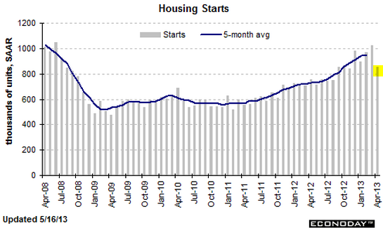 Housing starts Housing starts