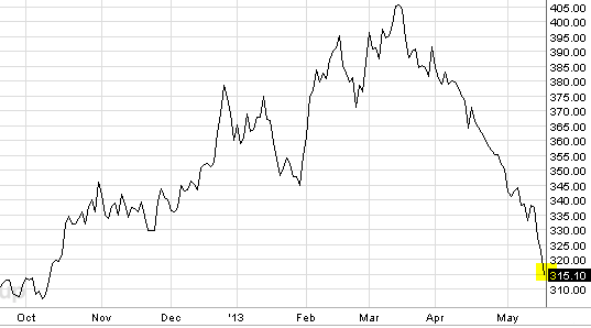 Lumber Futures Lumber Futures