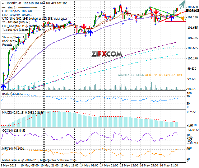 USD/JPY Chart