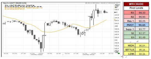 WTI Crude Oil