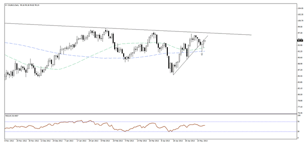 WTI Crude Oil