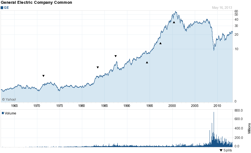 Long-Term Stock Price Chart Of General Electric
