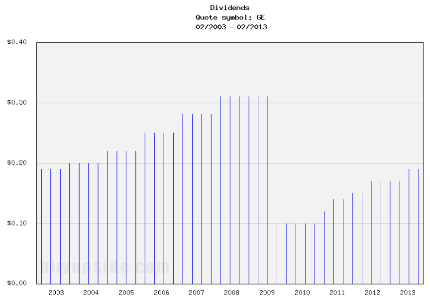 Long-Term Dividend Payment History of General Electric