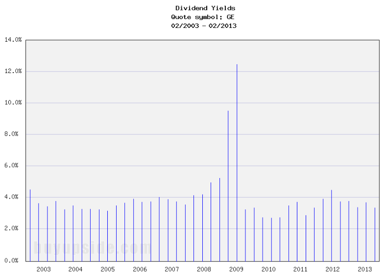 Long-Term Dividend Yield History of General Electric
