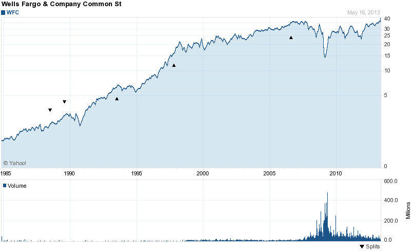 Long-Term Stock Price Chart Of Wells Fargo