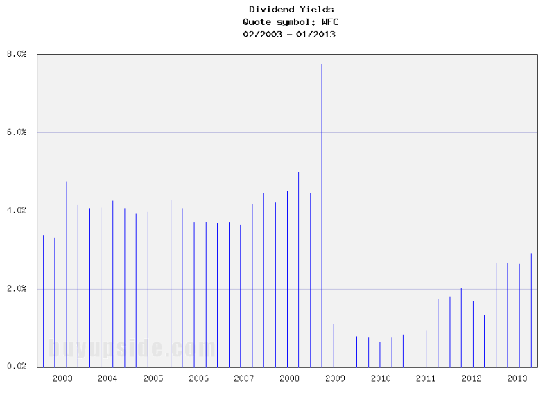 Long-Term Dividend Yield History of Wells Fargo