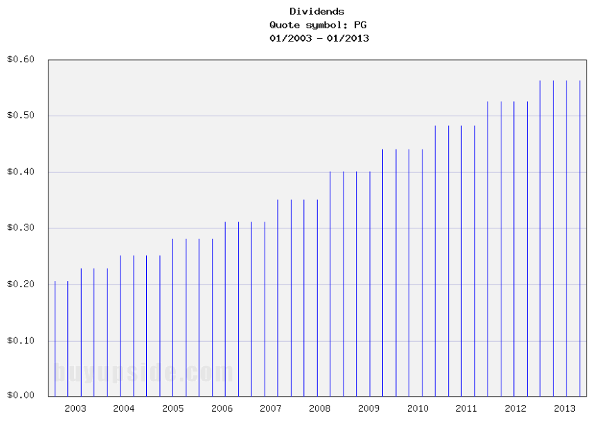 Long-Term Dividend Payment History of The Procter & Gamble