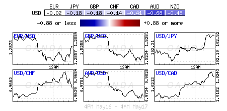 USD