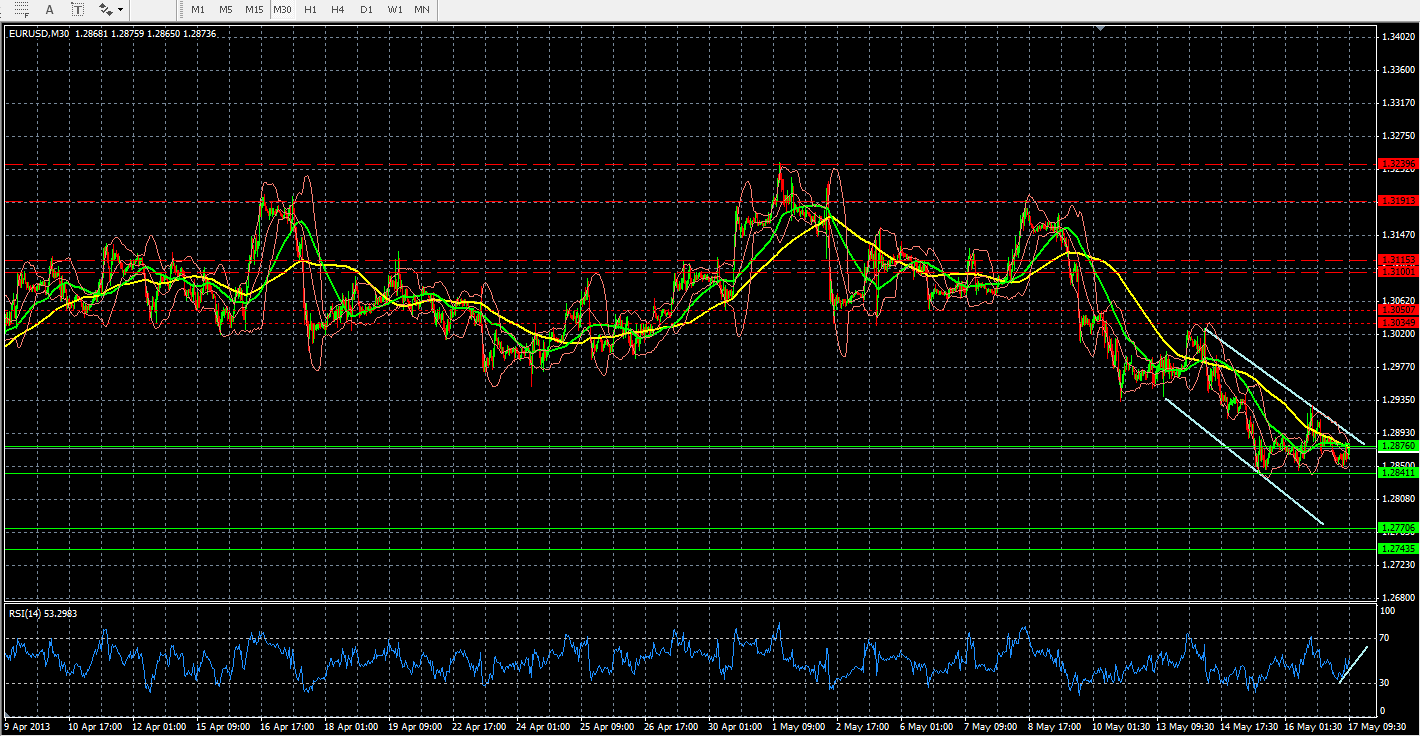 EUR/USD M30