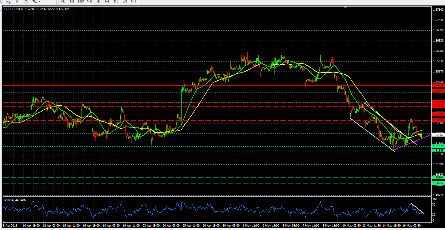 GBP/USD M30