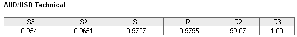 AUD/USD Technical