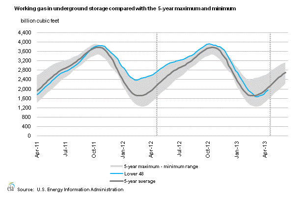 Natural Gas Inventory Data