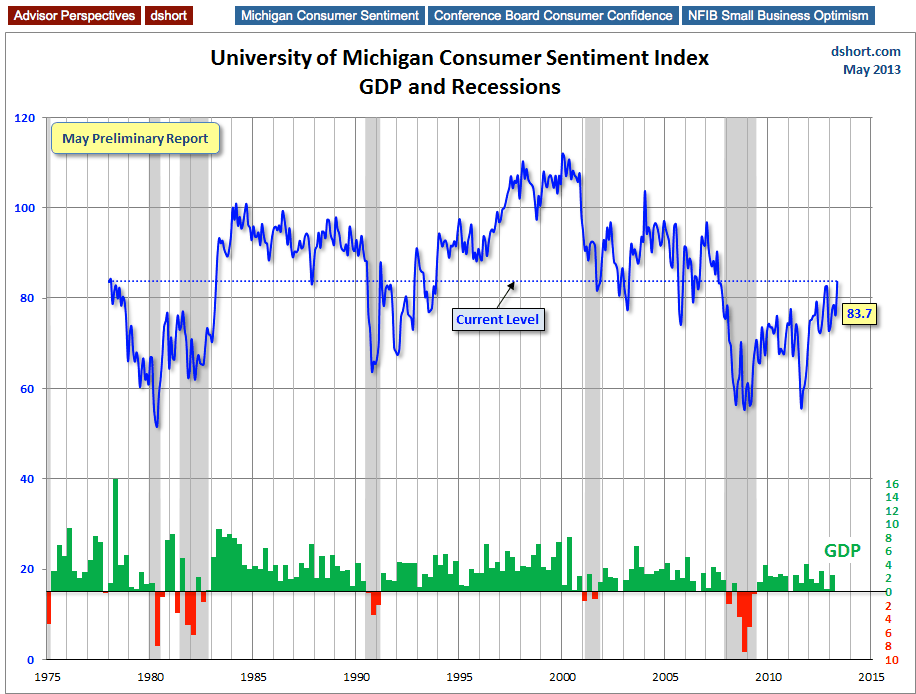 Consumer Sentiment With GDP And Recessions