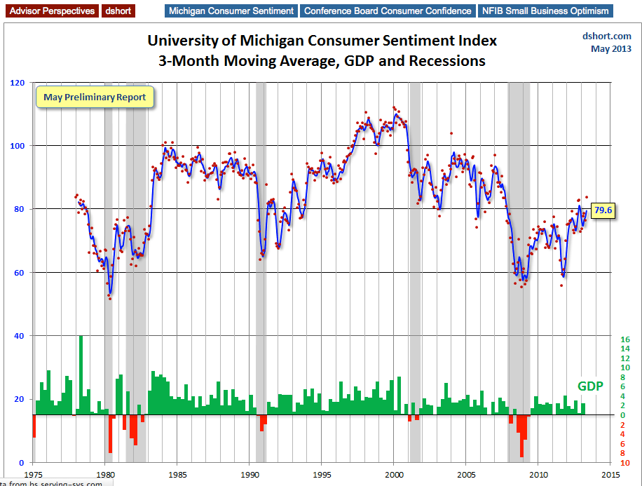 Consumer Sentiment With Three-Month MA