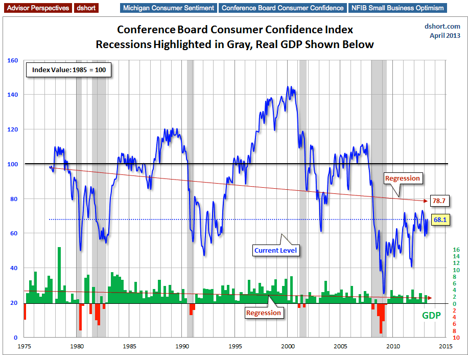 Consumer Confidence With Recessions And GDP