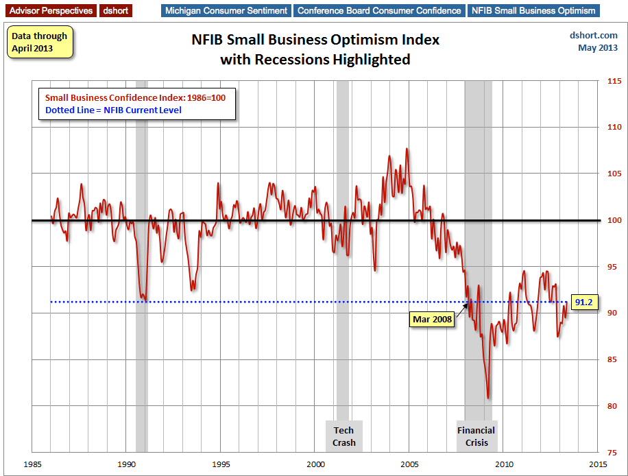 Small Business Optimism And Recessions