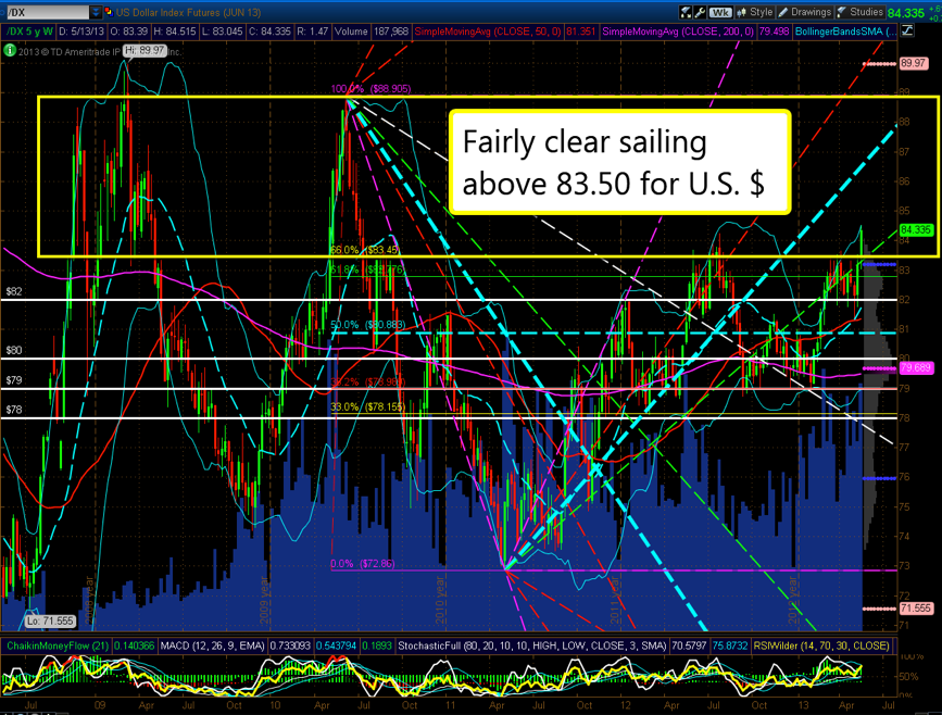 U.S. Dollar Index Futures