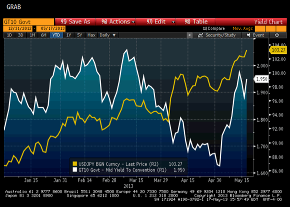 U.S. Yields And The <span class=