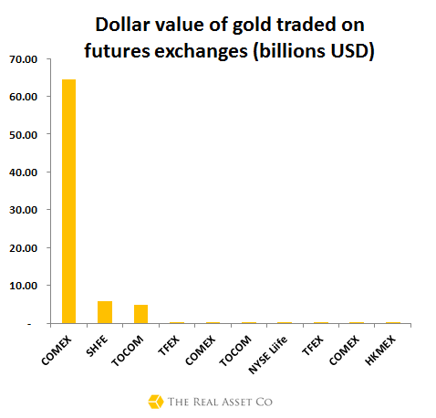 Major-gold-futures-markets