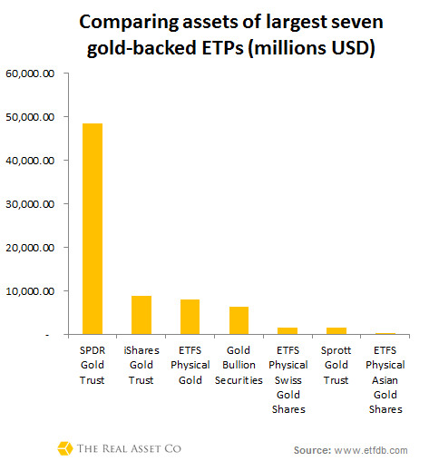 Largest-seven-gold-ETPs