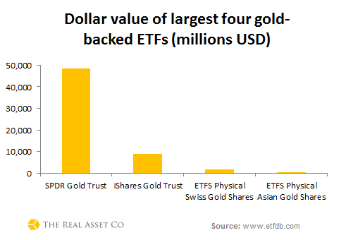 Largest-four-gold-backed-ETFs