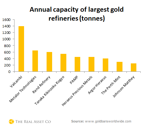 Nine-largest-gold-refineries-by-capacity