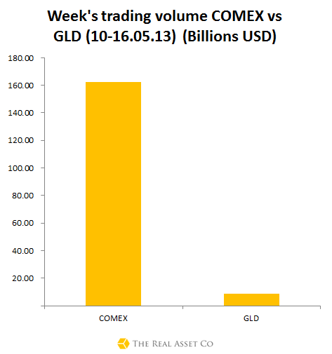 Weekly-trading-COMEX-vs-GLD