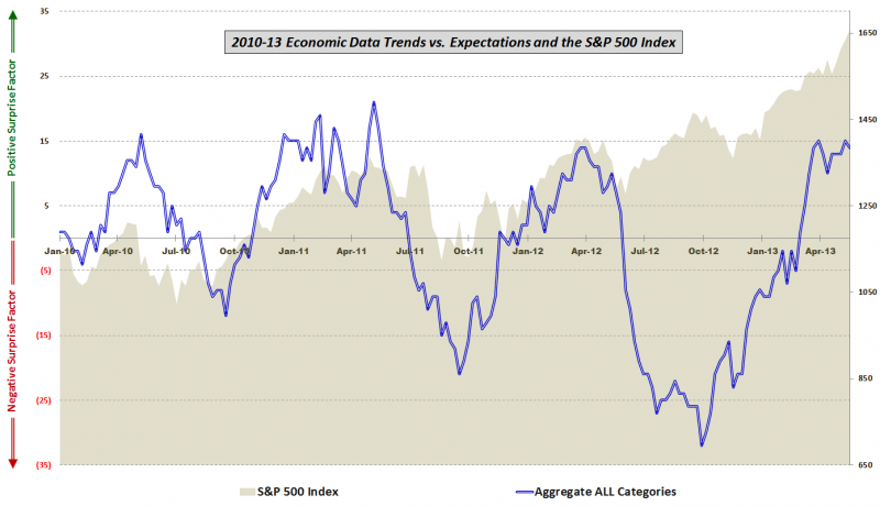 2010-13 Economic Data