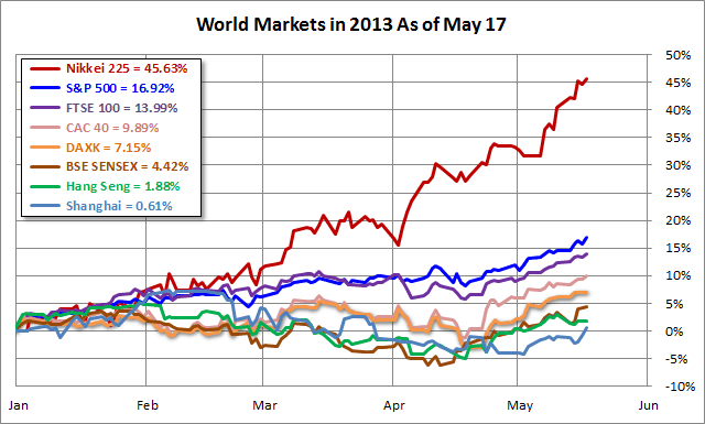 world-indexes-in-2013