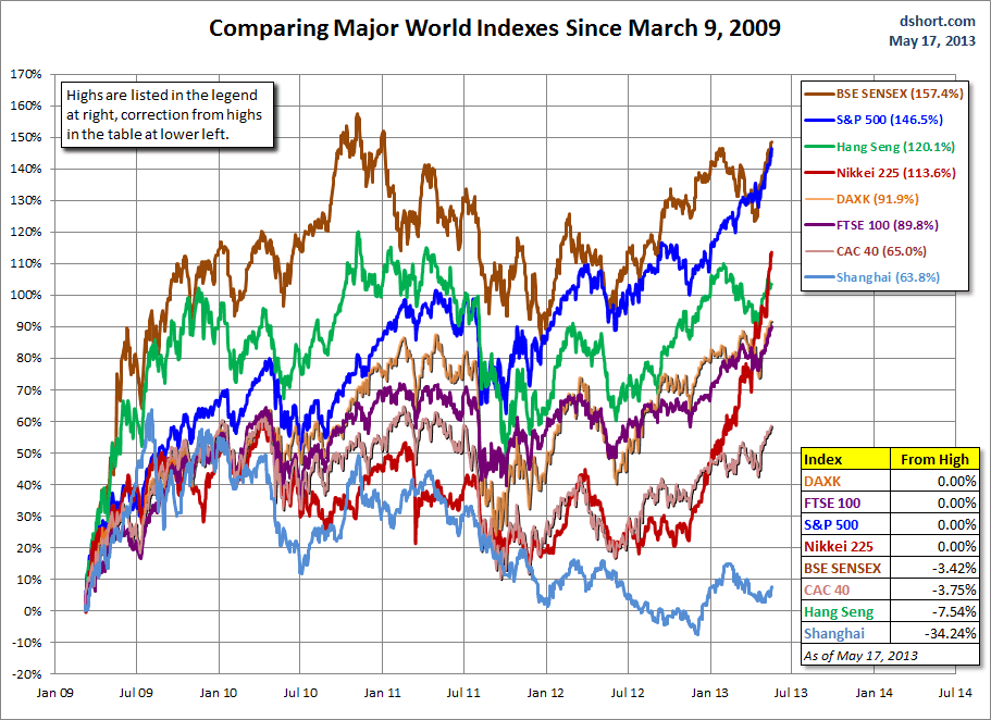 world-indexes-since-090309