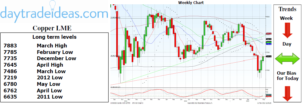 Copper LME