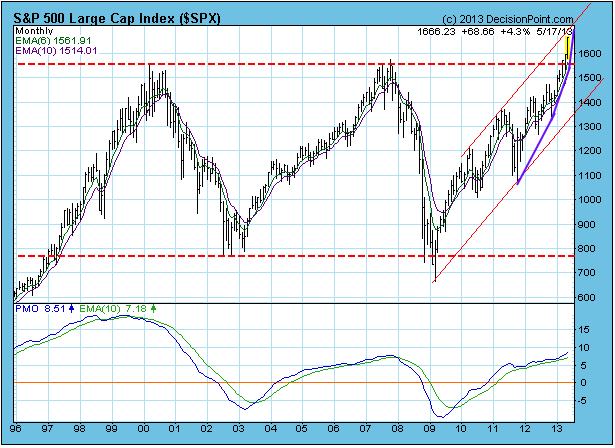 S&P 500 S&P 500