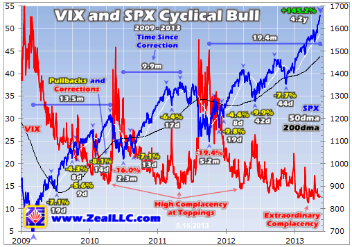 VIX And SPX - 1
