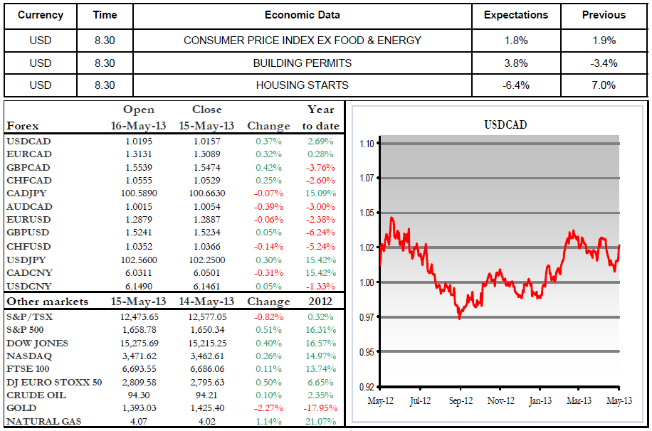 Economic Data