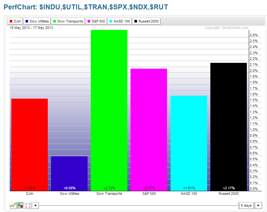 Chart 2